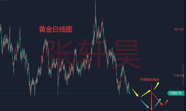 张轩昊：空头觊觎加息100基点、金价承压消化短期仍偏跌