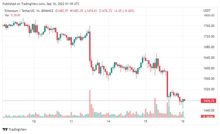 Giá Coin hôm nay 16/09: Bitcoin mất mốc $ 20.000, altcoin và chứng khoán Mỹ đỏ lửa trong lúc chờ đợi cuộc họp sắp tới của Fed