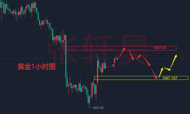 张轩昊：黄金反弹重返1680，昙花一现！市场等待美联储议息会议