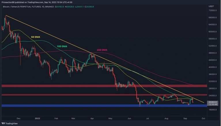Giá Coin hôm nay 15/09: Bitcoin có thể hướng về $18.000 nếu để mất $20.000, altcoin và chứng khoán Mỹ khởi sắc sau đà giảm mạnh