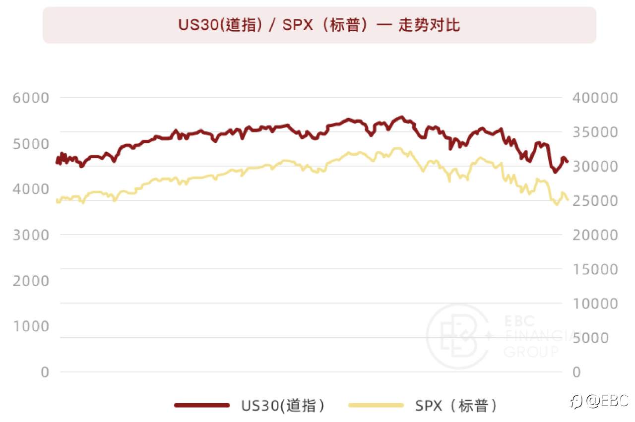 EBC研究院 | 道指（US30）&标普500（SPX）背离，有套利机会吗？