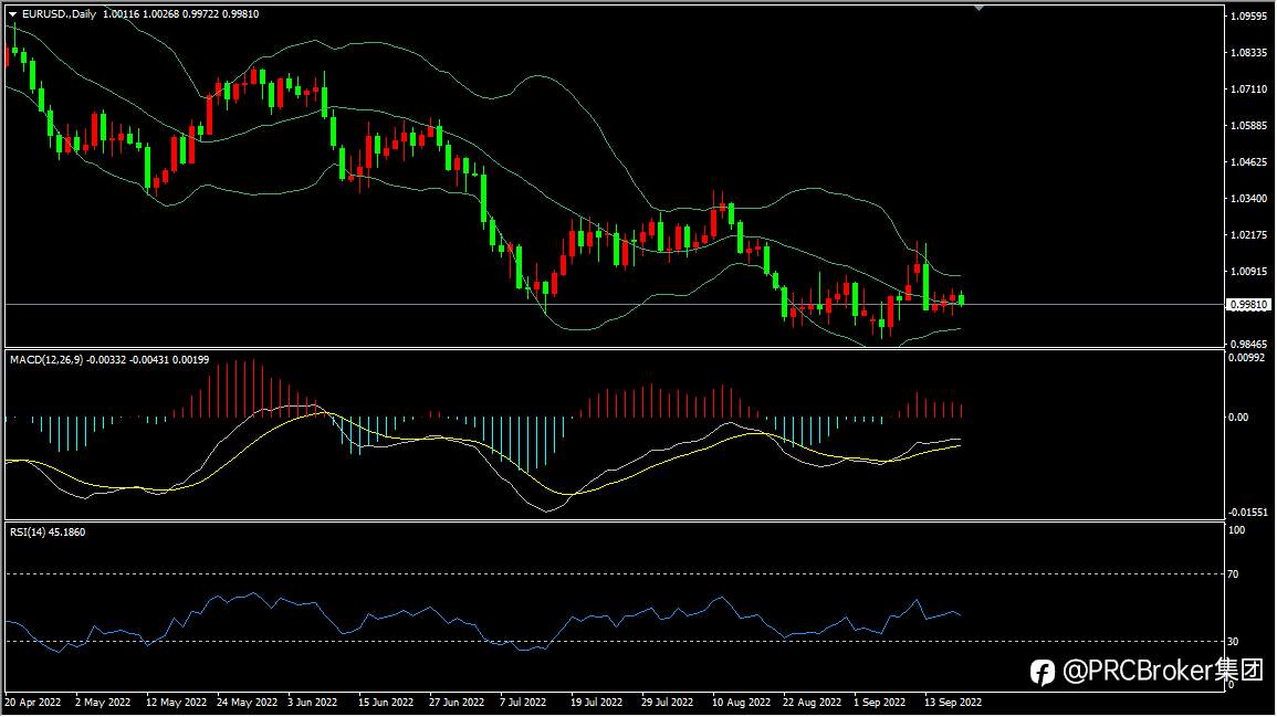 PRCBroker：20220919今日汇评