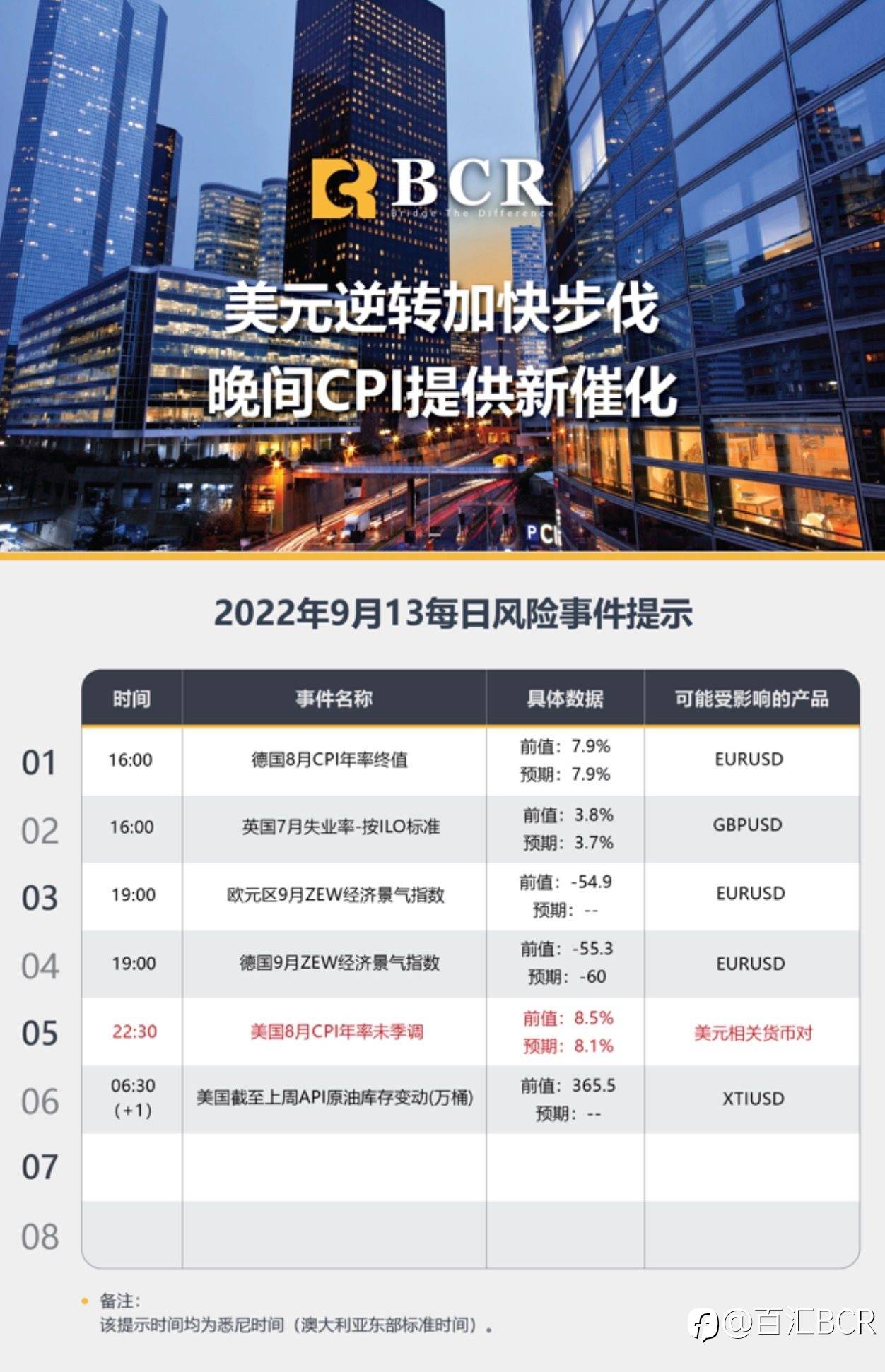 【BCR今日市场分析2022.9.13】美元逆转加快步伐 晚间CPI提供新催化