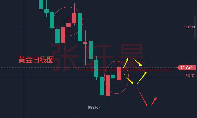 张轩昊：较量继续!现货黄金短暂冲高回落，鉴于高利率环境持续，金价很难起势