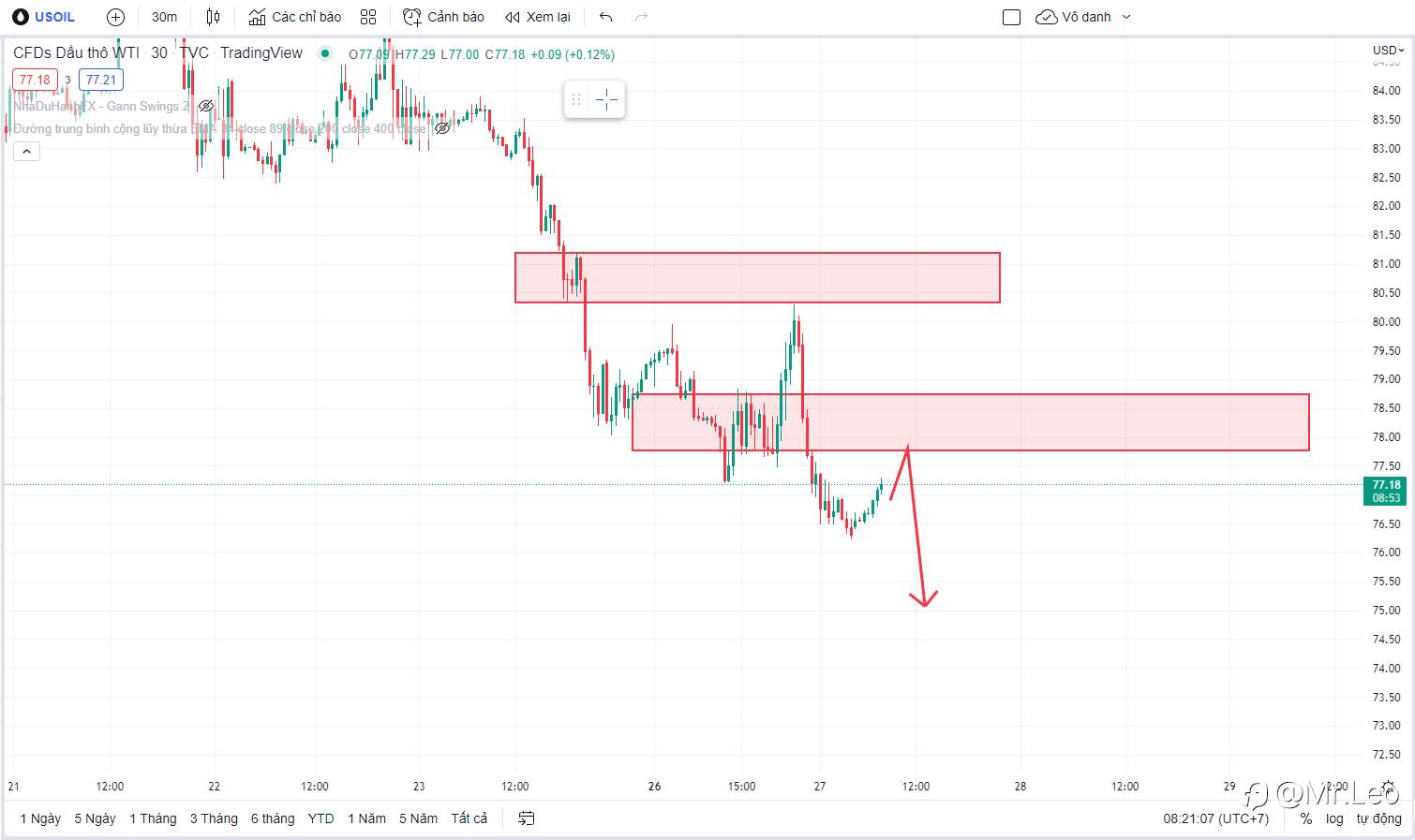 Phân tích Dầu (WTI) 27/09 - Tiếp tục đà giảm, chờ hồi phục
