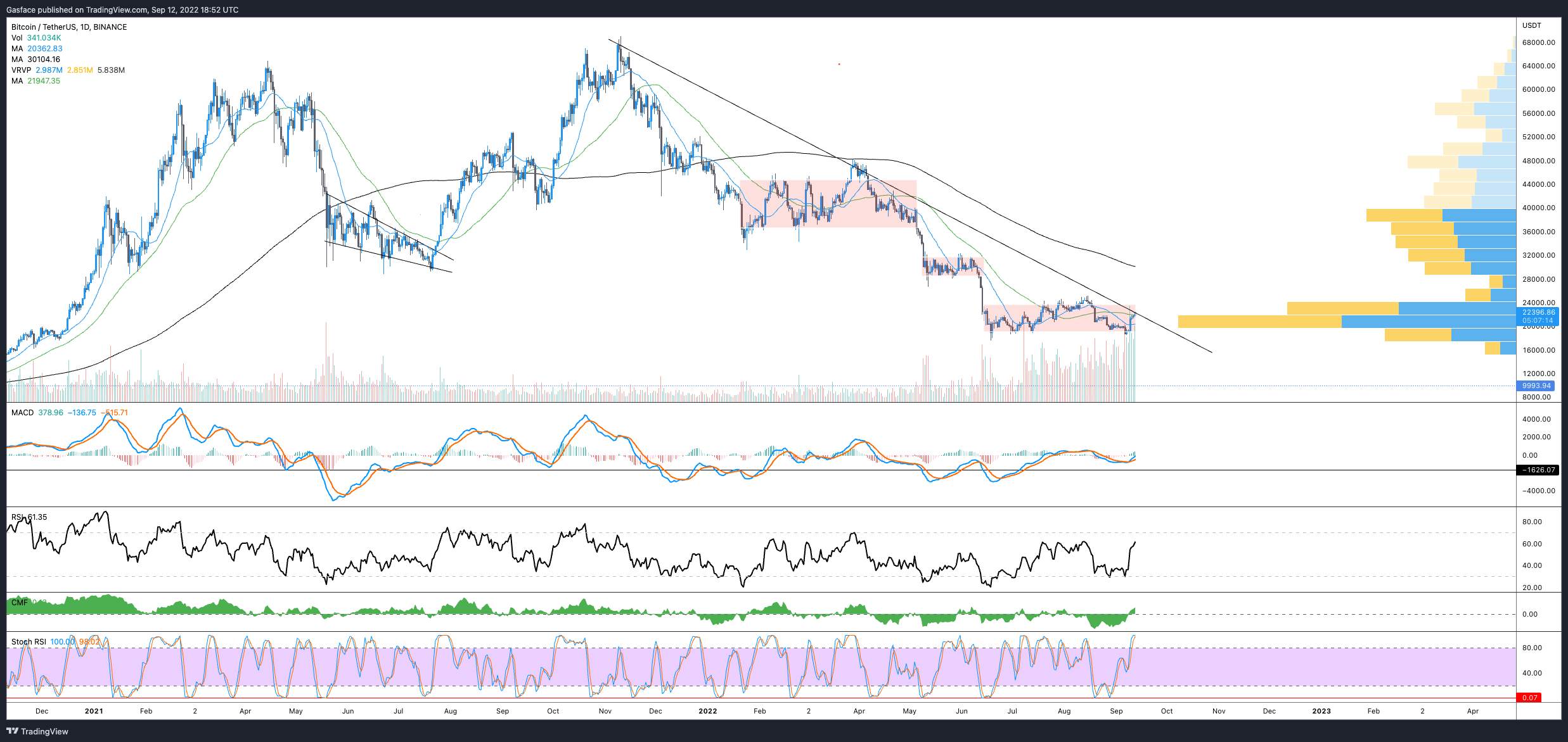 Giá Coin hôm nay 13/9: Bitcoin tìm kiếm breakout khi tiến gần kháng cự $23.000, altcoin di chuyển vô định, chứng khoán Mỹ tăng điểm trước khi công bố dữ liệu CPI