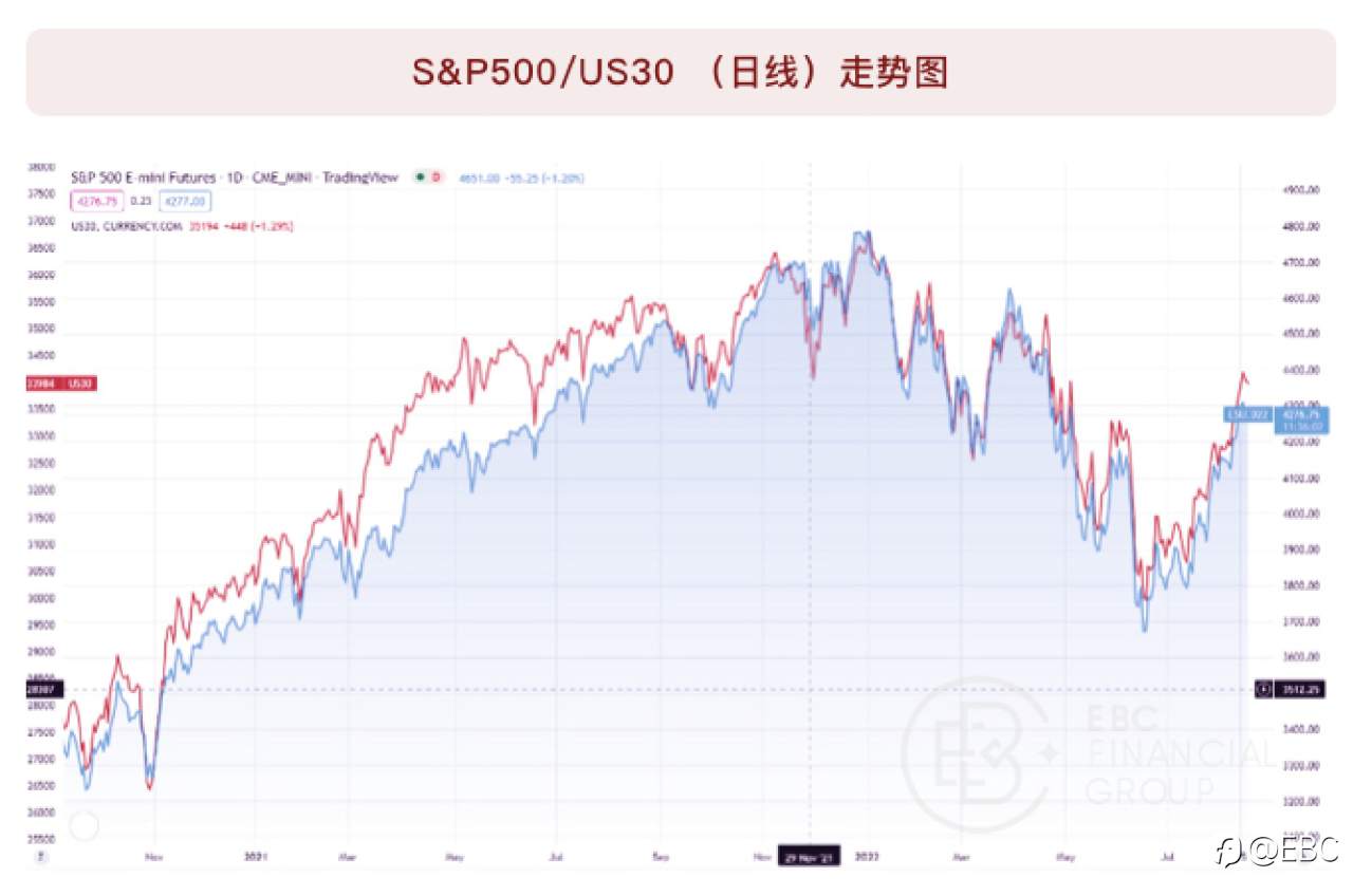 EBC研究院 | 道指(US30)&标普500(SPX)背离,有套利机会吗?