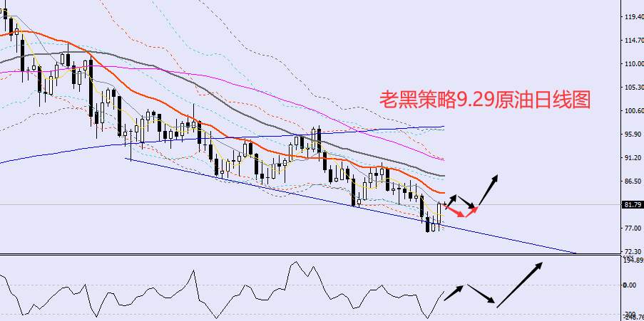 老黑策略：9.29外汇、黄金、原油分析策略