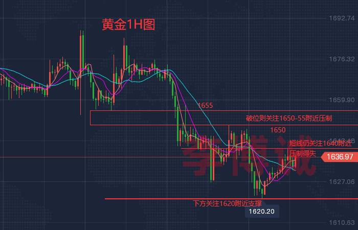 李博诚：黄金测试第一阻力位 多头有救了？关注美盘局势