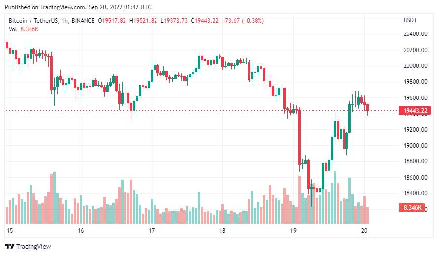 Giá Coin hôm nay 20/09: Bitcoin hồi phục bất chấp tín hiệu dài hạn ảm đạm, altcoin bật tăng nhẹ trước thềm cuộc họp của Fed