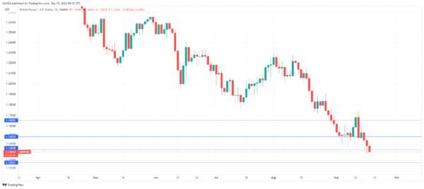 GBP Dips, UK Says Goodbye to Queen Elizabeth