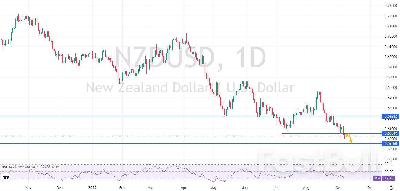 NZDUSD：短线弱势反弹，进一步破位下跌的风险加大