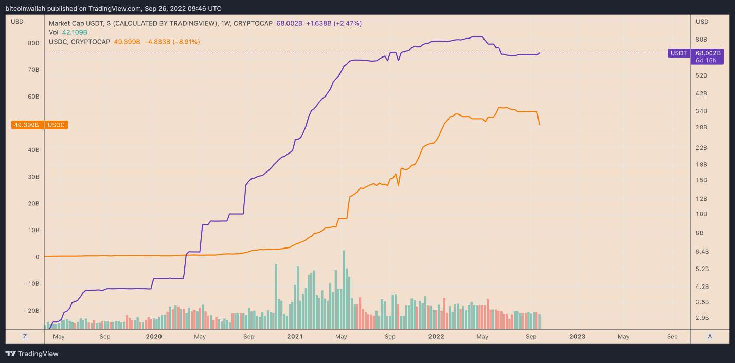 3 lý do stablecoin USDC giảm dưới mức vốn hóa thị trường 50 tỷ đô la