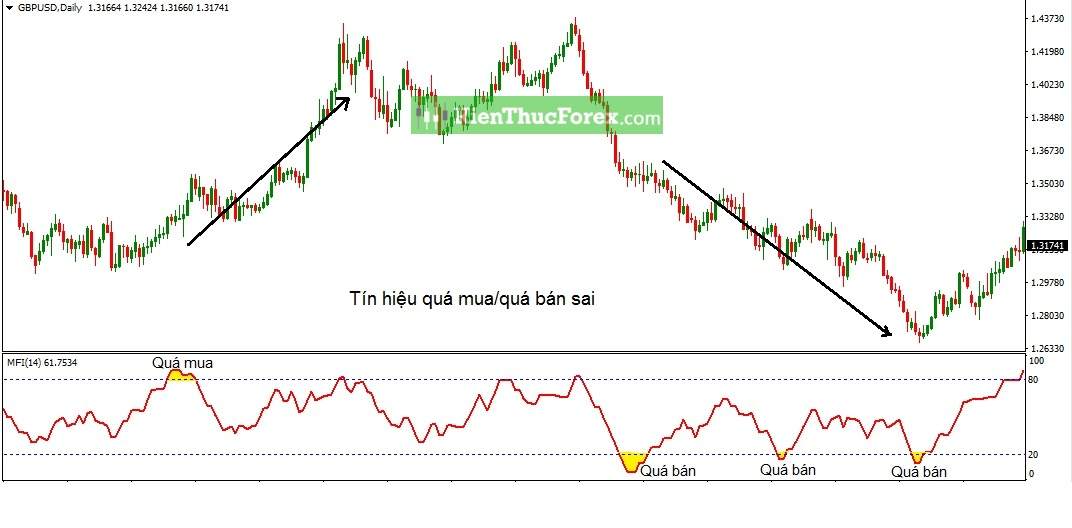 Money Flow Index (MFI) là gì? Cách sử dụng chỉ báo MFI hiệu quả nhất