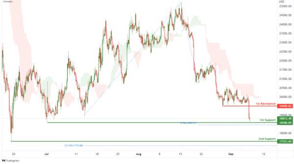 Technical Outlook and Review