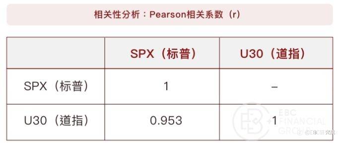 道指（US30）&标普500（SPX）背离，有套利机会吗？
