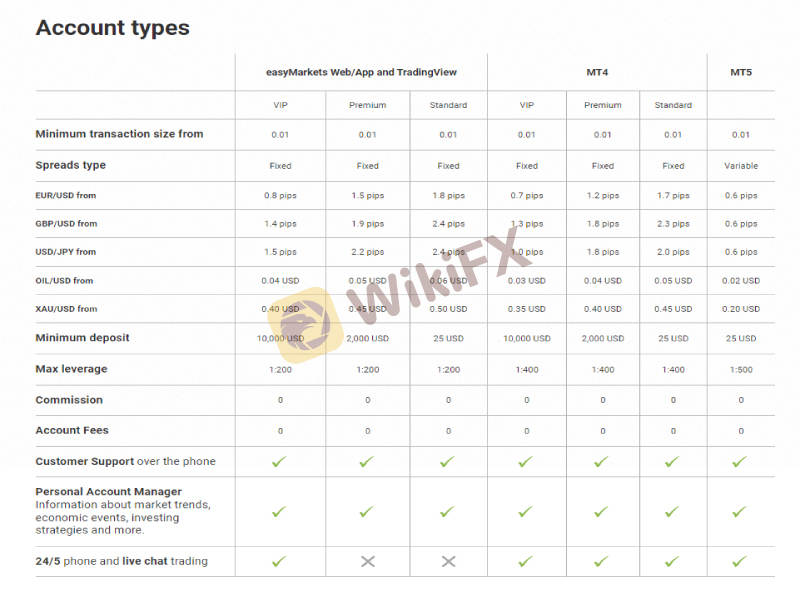 WIKIFX REVIEW - ĐÁNH GIÁ SÀN GIAO DỊCH EASY MARKETS MỚI NHẤT 2022