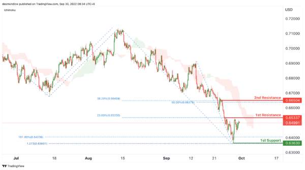 Technical Outlook and Review