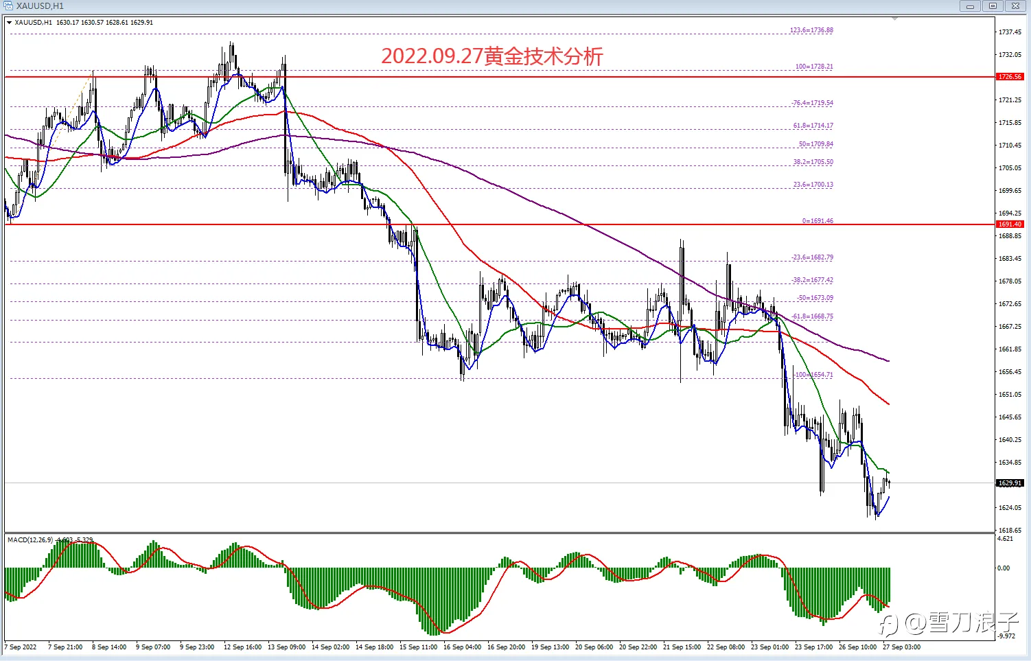 2022.09.27黄金技术分析
