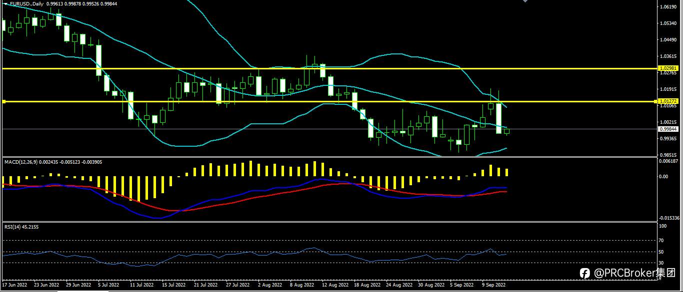 PRCBroker：20220914今日汇评