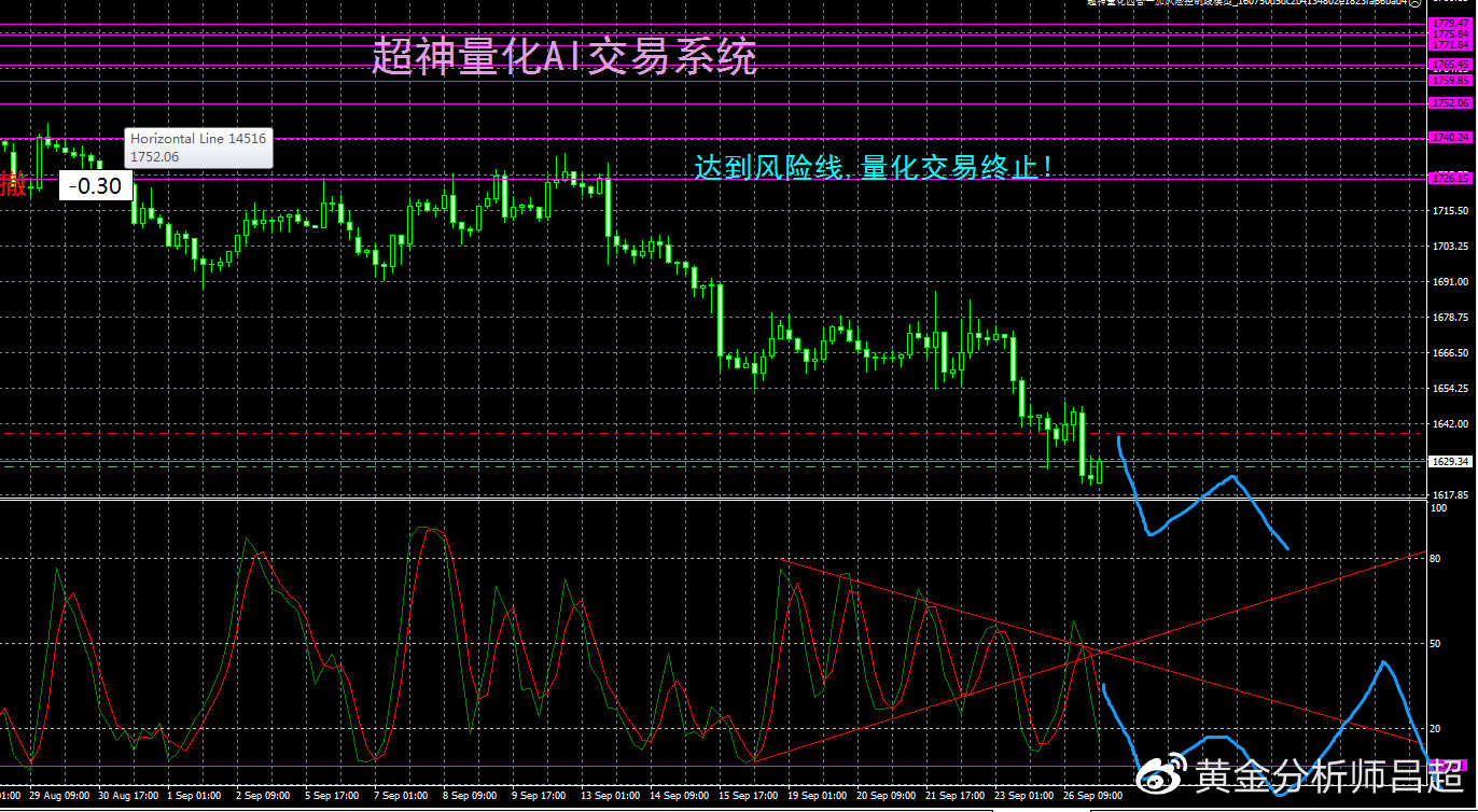 （黄金分析师吕超）ETF加速减持逃离，金价或挑战千六关口