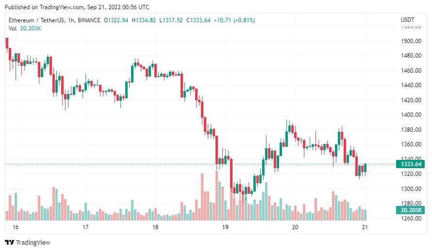 Giá Coin hôm nay 21/09: Bitcoin, altcoin và chứng khoán Mỹ đồng loạt giảm điểm khi nhà đầu tư lo ngại Fed sẽ tiếp tục tăng mạnh lãi suất
