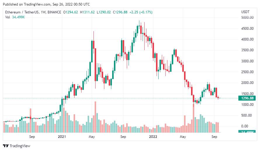 Giá Coin hôm nay 26/09: Bitcoin đóng cửa tuần ở mức thấp nhất kể từ tháng 11/2020, altcoin đỏ lửa trong bối cảnh bất ổn vĩ mô