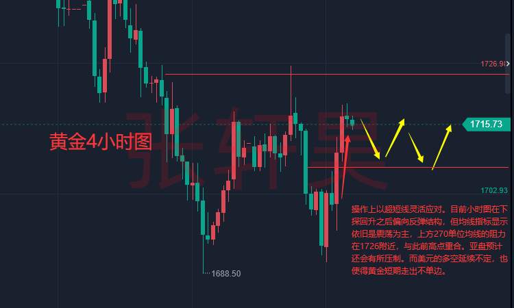 张轩昊：多头终起势，美联储二把手“鹰中带鸽”；美元冲高回落，黄金趁势而上