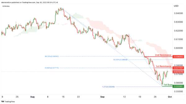 Technical Outlook and Review
