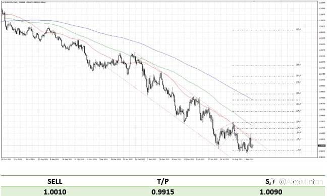 Phân tích GOLD, GBPUSD, EURUSD, AUDUSD!!!