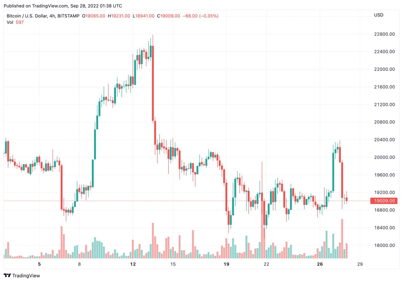 Altcoin chìm trong sắc đỏ khi Bitcoin về dưới 18.700 USD