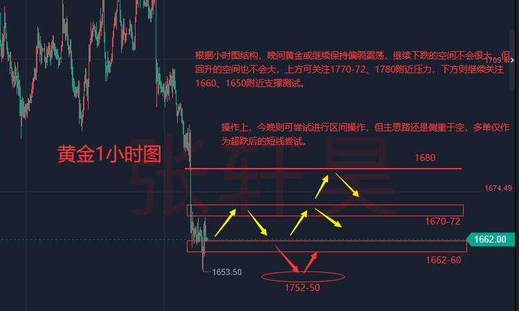 张轩昊：美国经济数据再次助力！美指企稳110，黄金反弹希望渺茫