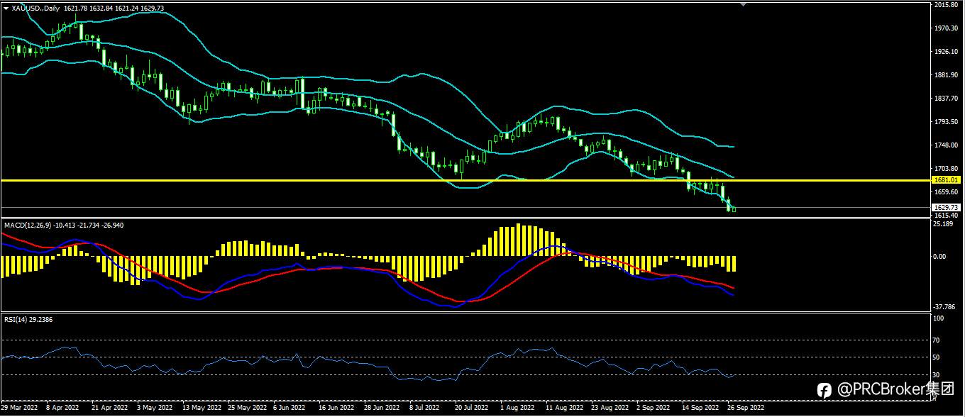 PRCBroker：20220927今日汇评