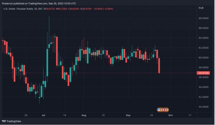 Giá Coin hôm nay 26/09: Bitcoin đóng cửa tuần ở mức thấp nhất kể từ tháng 11/2020, altcoin đỏ lửa trong bối cảnh bất ổn vĩ mô
