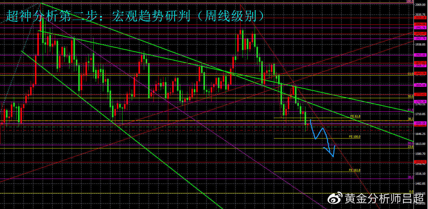 （黄金分析师吕超）9月20日（周二）国际黄金市场综合研判参考