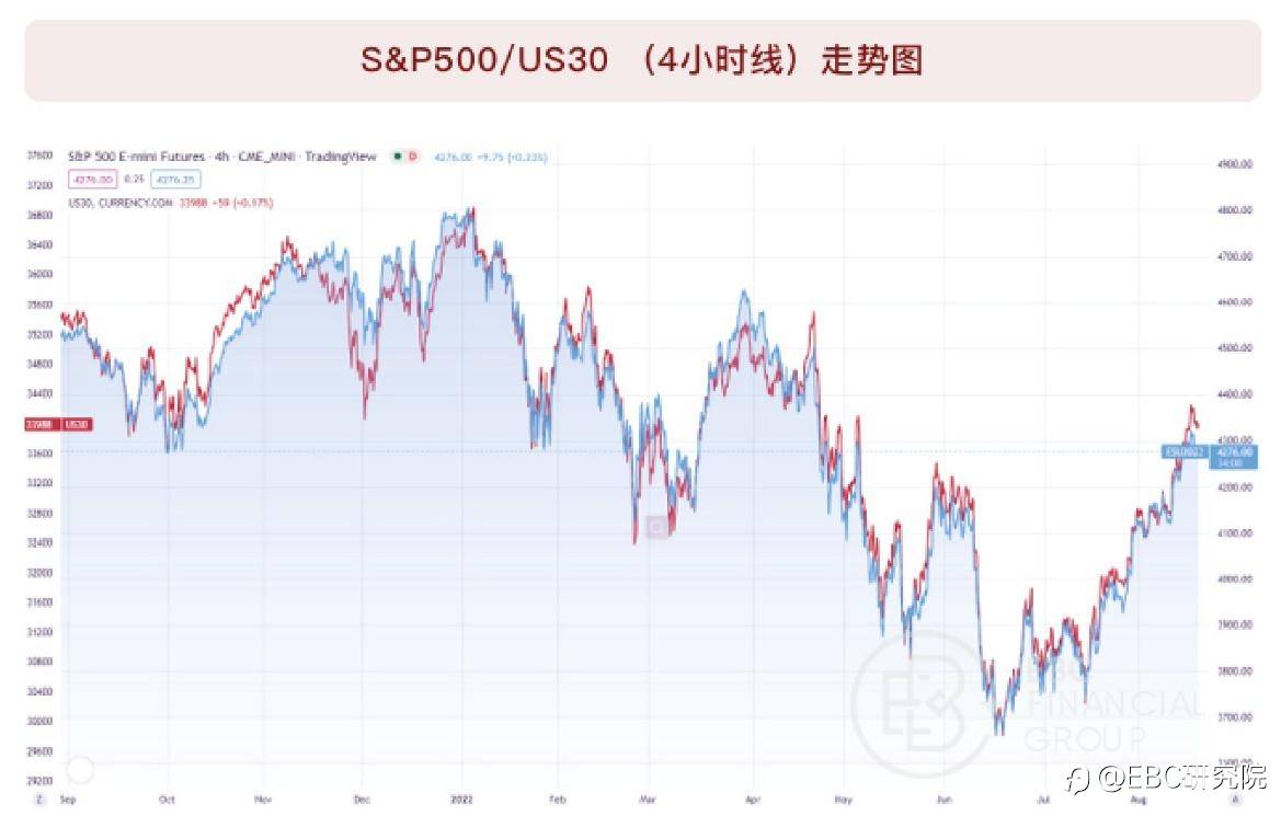 道指（US30）&标普500（SPX）背离，有套利机会吗？