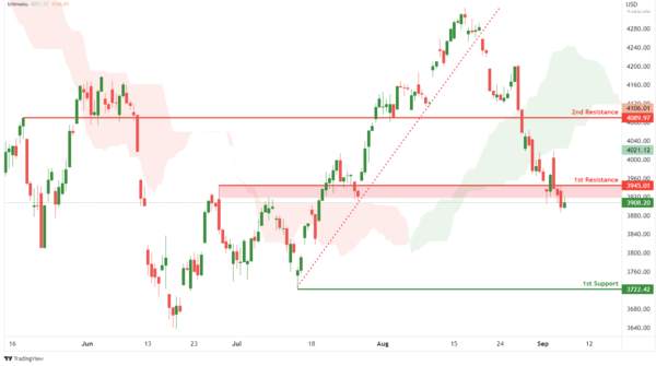 Technical Outlook and Review