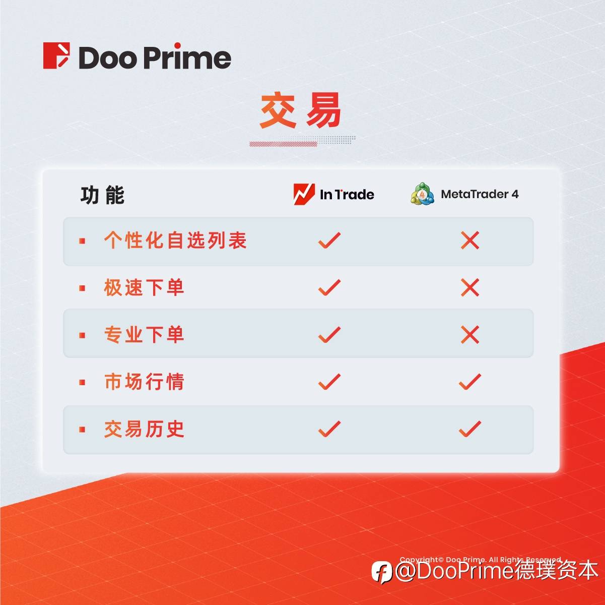 实用教程 | Doo Prime InTrade vs MT4 多平台可选 全功能体验