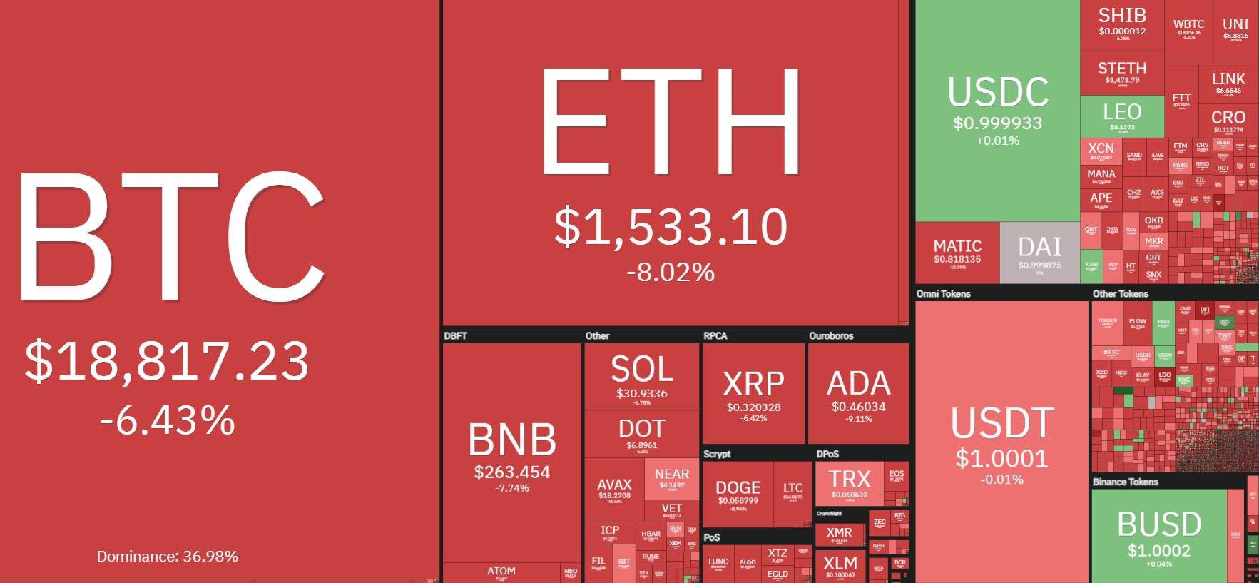Giá Coin hôm nay 7/9: Bitcoin giảm sâu khi xuất hiện lệnh Long khủng trên Binance, phần lớn altcoin lỗ hai chữ số, chứng khoán Mỹ giảm điểm khi dữ liệu ISM được công bố