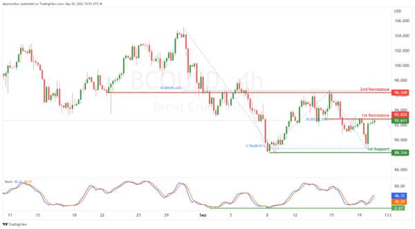 Technical Outlook and Review