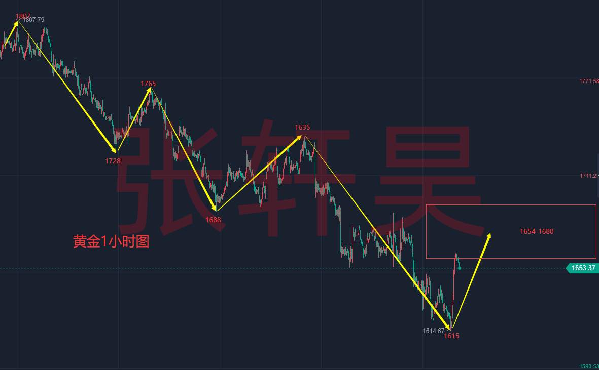 张轩昊：北溪被炸引2次避险！各国出售稳汇率。黄大阳反抽也要整理！