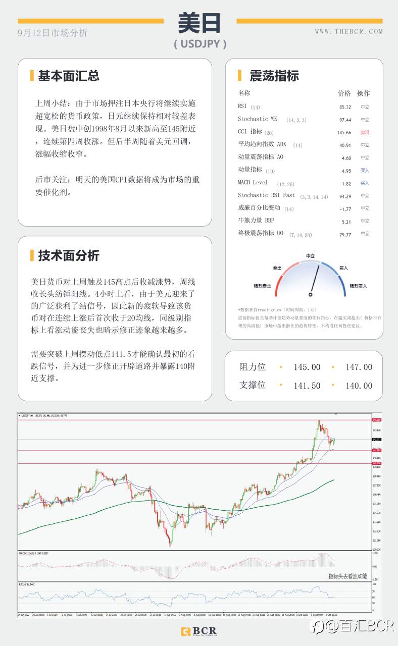 【BCR今日市场分析2022.9.12】美元看涨突破失败 欧元多头迎来新鲜血液