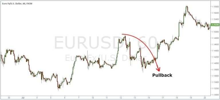 Tìm Hiểu Về Pullback Trong Giao Dịch Ngoại Hối