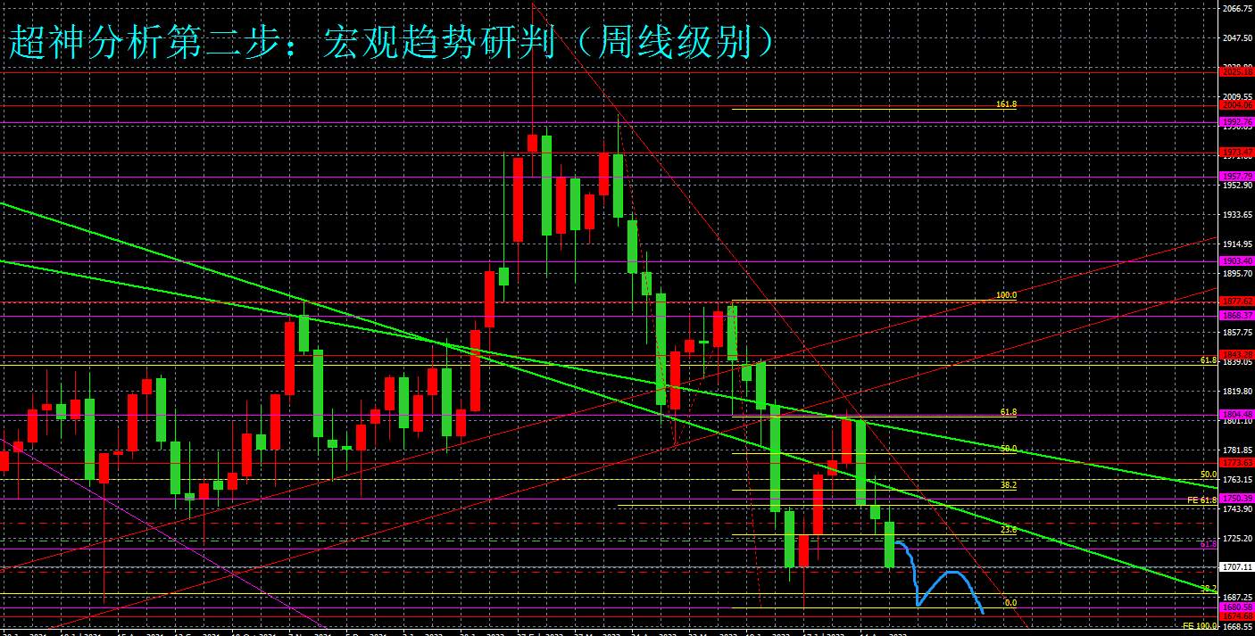 （黄金分析师吕超）聚焦今晚非农，金价存在破位风险
