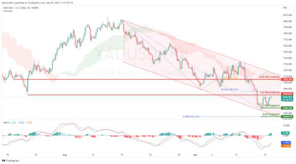 Technical Outlook and Review