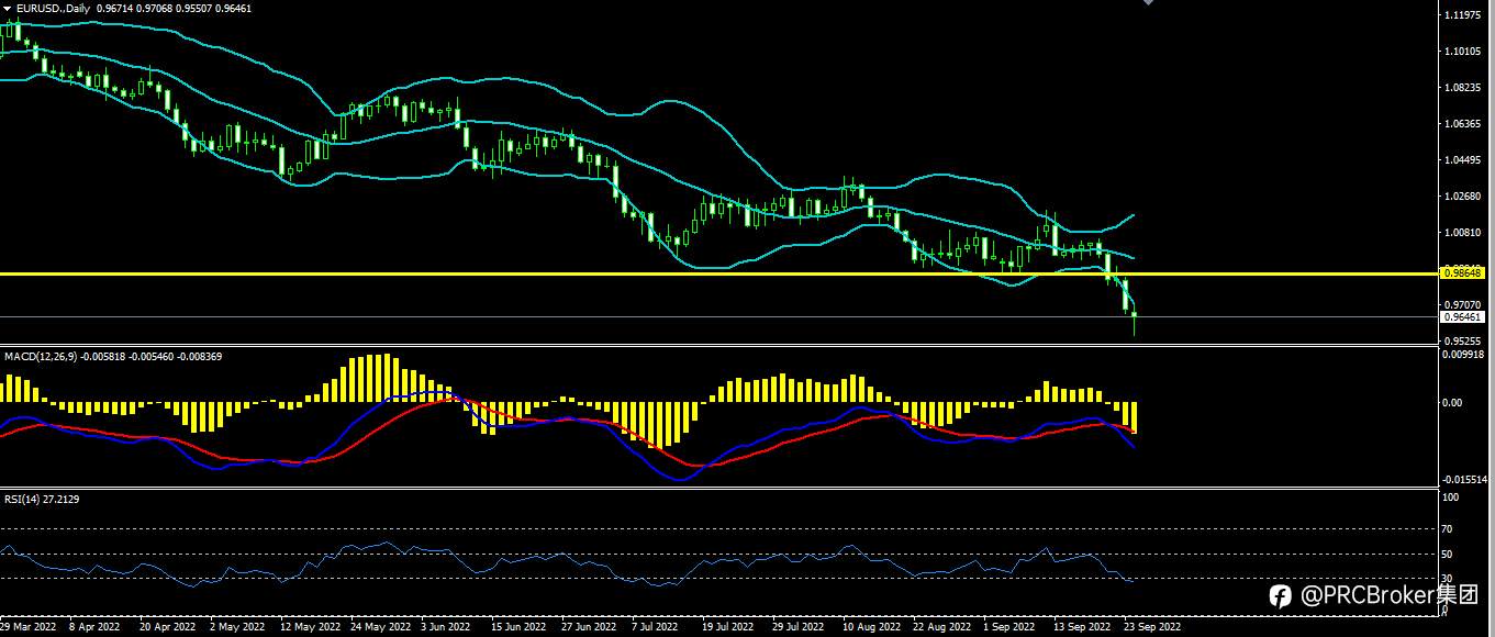 PRCBroker：20220926今日汇评