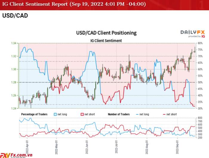 USD/CAD đấu tranh để kiểm tra tháng 11 năm 2020 trước CPI Canada cao
