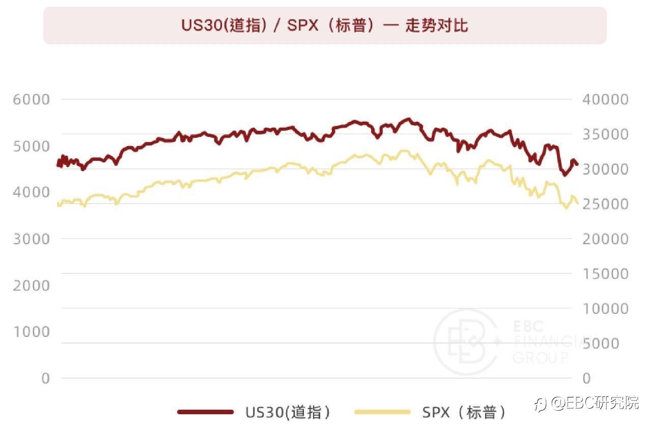道指（US30）&标普500（SPX）背离，有套利机会吗？