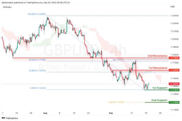 Technical Outlook and Review