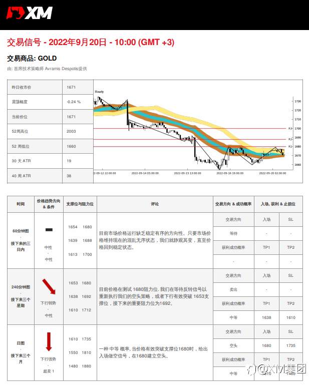 9/20 交易信号 - 黄金